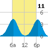 Prudence Island tide chart for Thursday, March 11, 2021