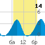 Prudence Island tide chart for Sunday, March 14, 2021
