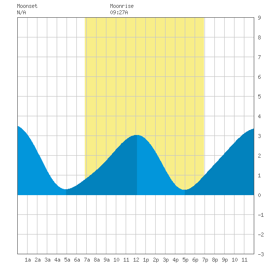 Prudence Island tide chart for Thursday, March 18, 2021