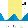 Prudence Island tide chart for Thursday, March 18, 2021