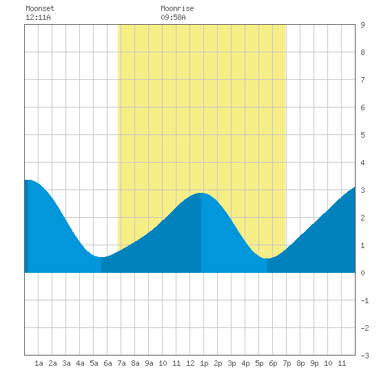 Prudence Island tide chart for Friday, March 19, 2021