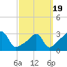 Prudence Island tide chart for Friday, March 19, 2021