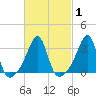 Prudence Island tide chart for Monday, March 1, 2021