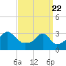 Prudence Island tide chart for Monday, March 22, 2021