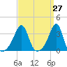 Prudence Island tide chart for Saturday, March 27, 2021
