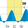 Prudence Island tide chart for Tuesday, March 30, 2021