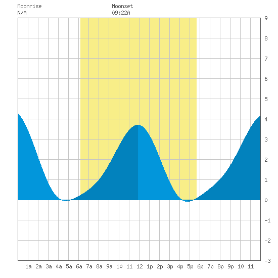 Prudence Island tide chart for Thursday, March 4, 2021