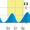 Prudence Island tide chart for Tuesday, April 13, 2021