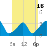 Prudence Island tide chart for Friday, April 16, 2021