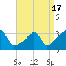 Prudence Island tide chart for Saturday, April 17, 2021