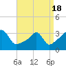 Prudence Island tide chart for Sunday, April 18, 2021