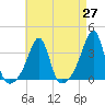 Prudence Island tide chart for Tuesday, April 27, 2021