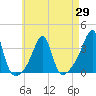 Prudence Island tide chart for Thursday, April 29, 2021