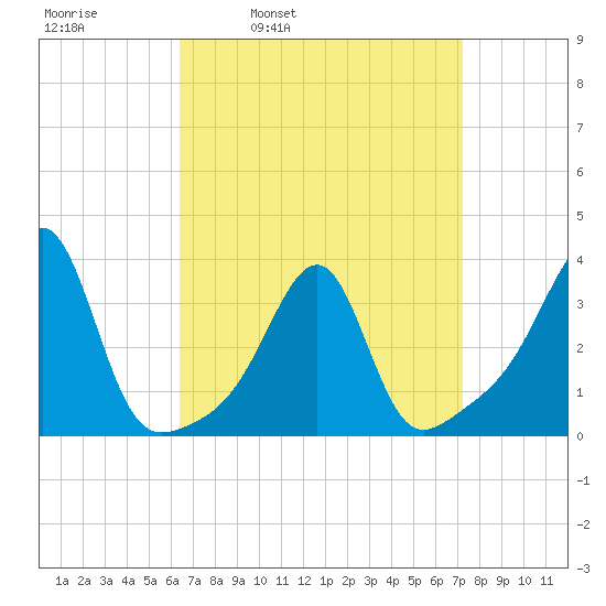 Prudence Island tide chart for Friday, April 2, 2021