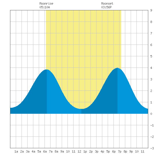 Prudence Island tide chart for Thursday, April 8, 2021