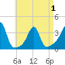 Prudence Island tide chart for Saturday, May 1, 2021