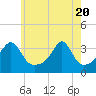 Prudence Island tide chart for Thursday, May 20, 2021