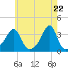 Prudence Island tide chart for Saturday, May 22, 2021