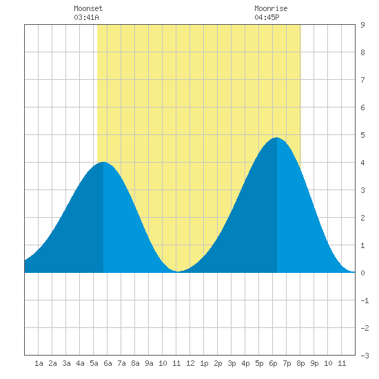 Prudence Island tide chart for Sunday, May 23, 2021