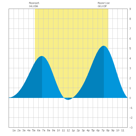 Prudence Island tide chart for Monday, May 24, 2021
