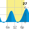 Prudence Island tide chart for Thursday, May 27, 2021