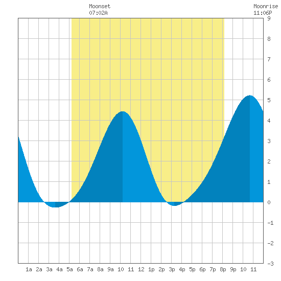 Prudence Island tide chart for Friday, May 28, 2021