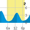 Prudence Island tide chart for Sunday, May 2, 2021
