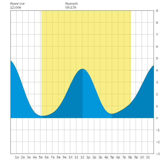 Prudence Island tide chart for Sunday, May 30, 2021
