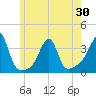 Prudence Island tide chart for Sunday, May 30, 2021