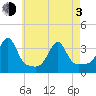 Prudence Island tide chart for Monday, May 3, 2021