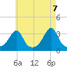 Prudence Island tide chart for Friday, May 7, 2021
