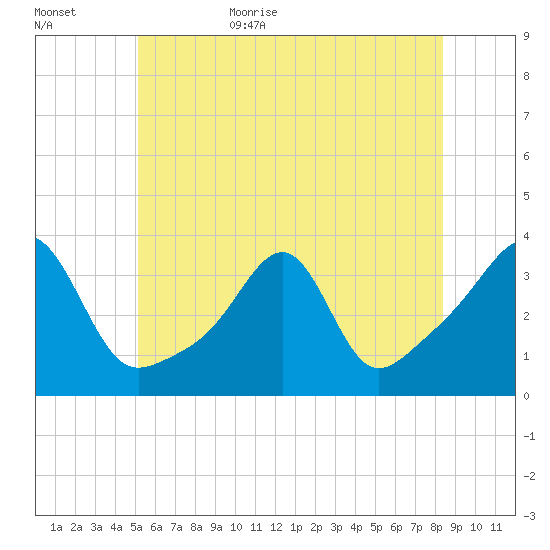 Prudence Island tide chart for Tuesday, June 15, 2021