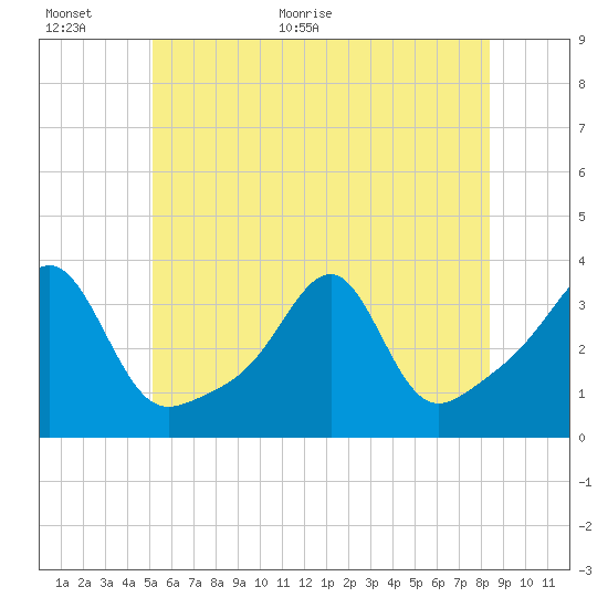 Prudence Island tide chart for Wednesday, June 16, 2021