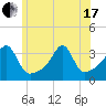 Prudence Island tide chart for Thursday, June 17, 2021
