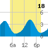 Prudence Island tide chart for Friday, June 18, 2021