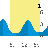 Prudence Island tide chart for Tuesday, June 1, 2021