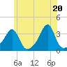 Prudence Island tide chart for Sunday, June 20, 2021