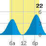 Prudence Island tide chart for Tuesday, June 22, 2021