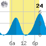 Prudence Island tide chart for Thursday, June 24, 2021