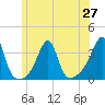 Prudence Island tide chart for Sunday, June 27, 2021