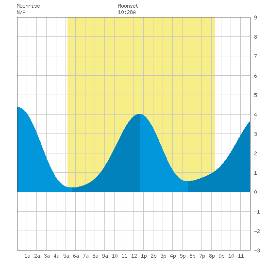 Prudence Island tide chart for Tuesday, June 29, 2021