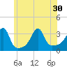 Prudence Island tide chart for Wednesday, June 30, 2021