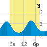Prudence Island tide chart for Thursday, June 3, 2021