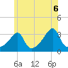 Prudence Island tide chart for Sunday, June 6, 2021