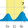 Prudence Island tide chart for Monday, June 7, 2021