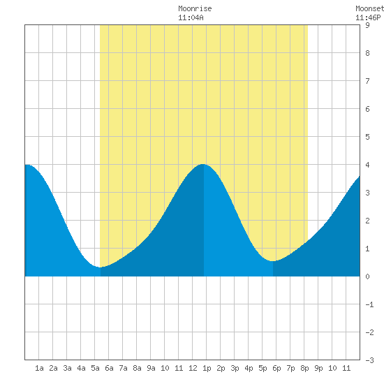 Prudence Island tide chart for Thursday, July 15, 2021