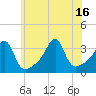 Prudence Island tide chart for Friday, July 16, 2021