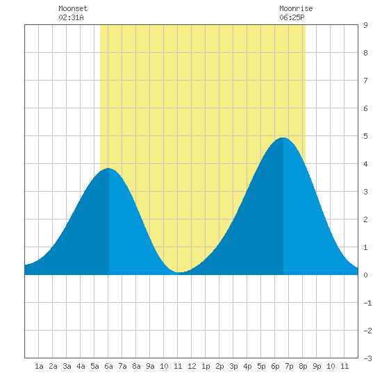 Prudence Island tide chart for Wednesday, July 21, 2021