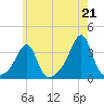Prudence Island tide chart for Wednesday, July 21, 2021