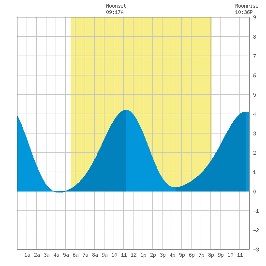 Prudence Island tide chart for Tuesday, July 27, 2021